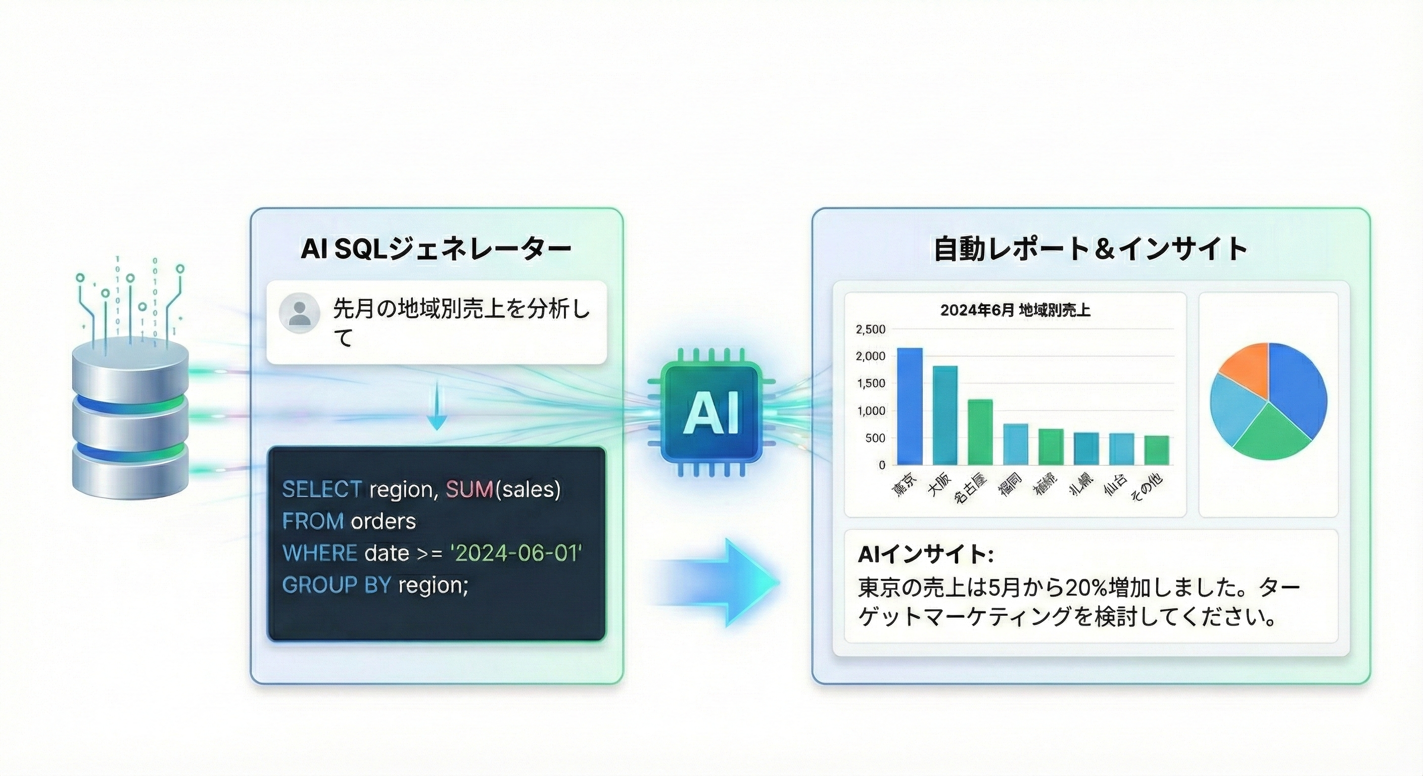 データ分析・レポートAI