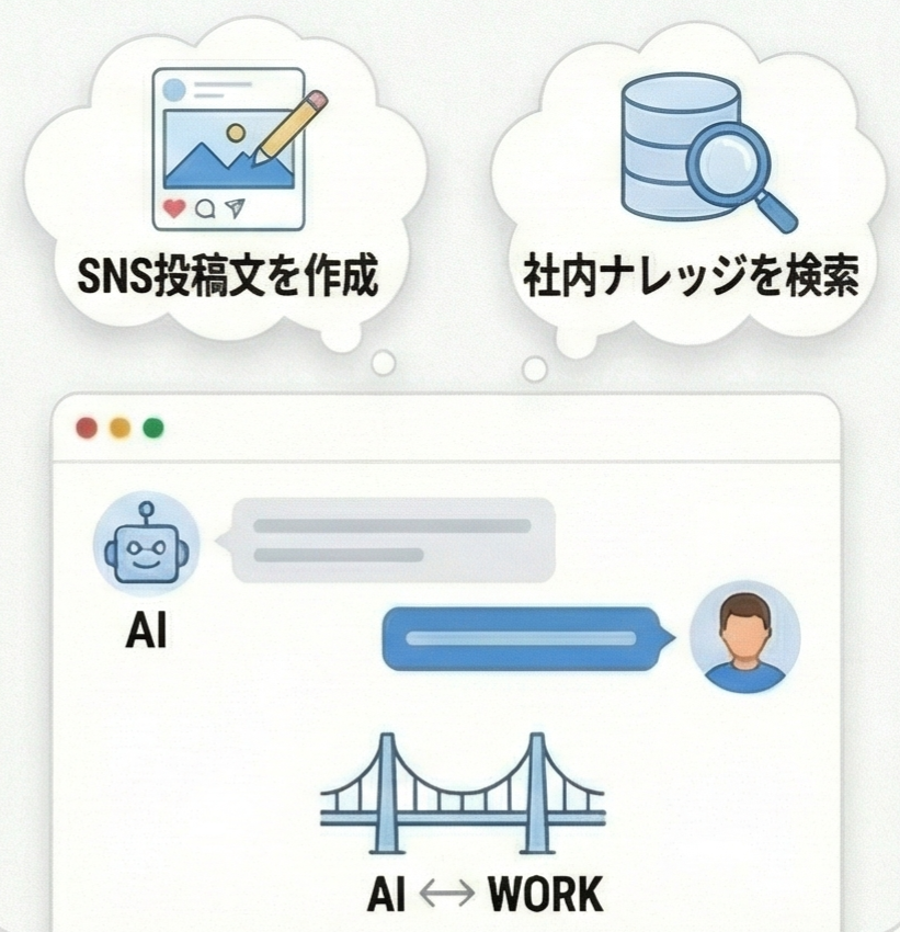 対話型作業・ナレッジアクセス